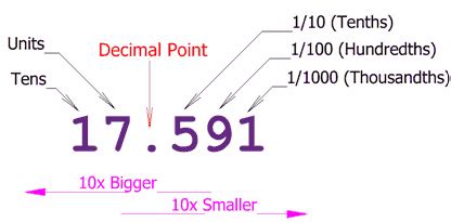 randbetween with decimals|how to read decimals places 0.010.